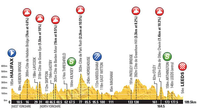 Tour of Yorkshire stage 4 profile